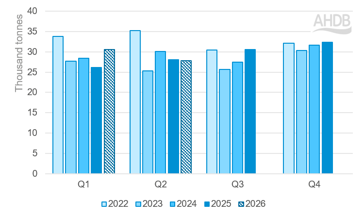 The bar chart in Figure 3 shows the decline in UK beef export volume in Q2 2026,